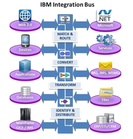 IBM Integration Security Bus
