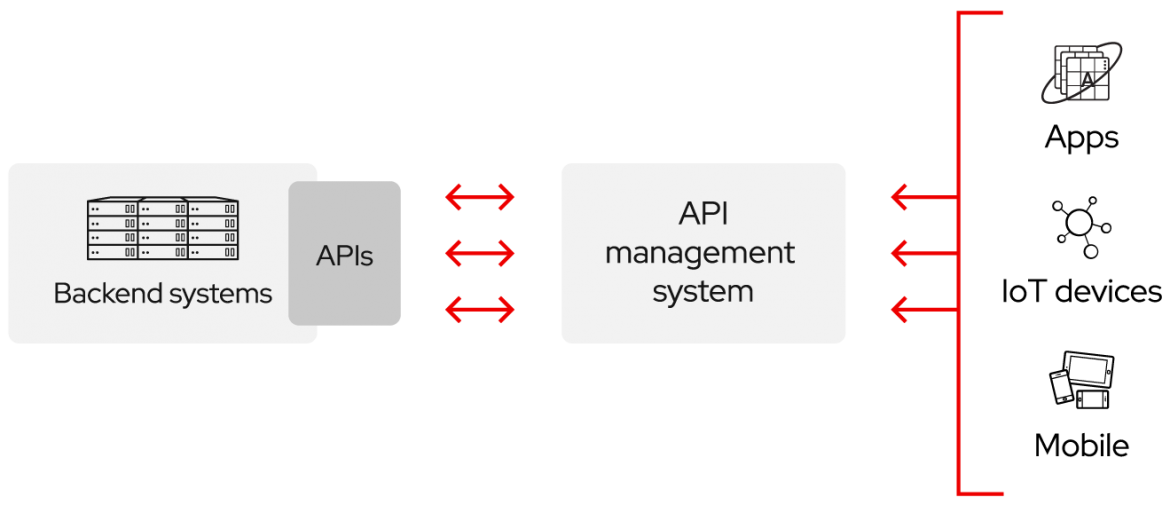 API Graphic of Google API