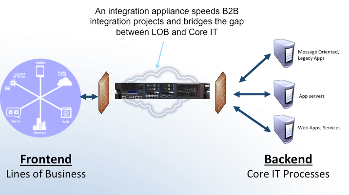 Data Power Security and Integration Appliance Image