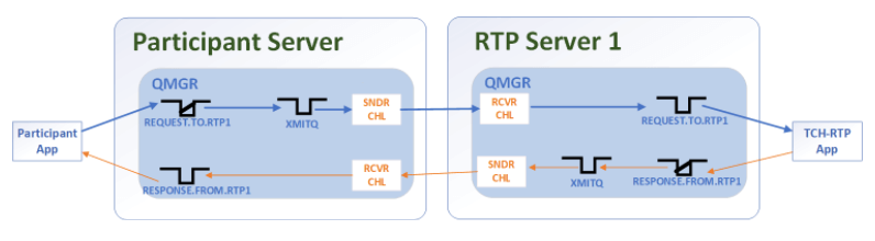 MQ request/reply Example