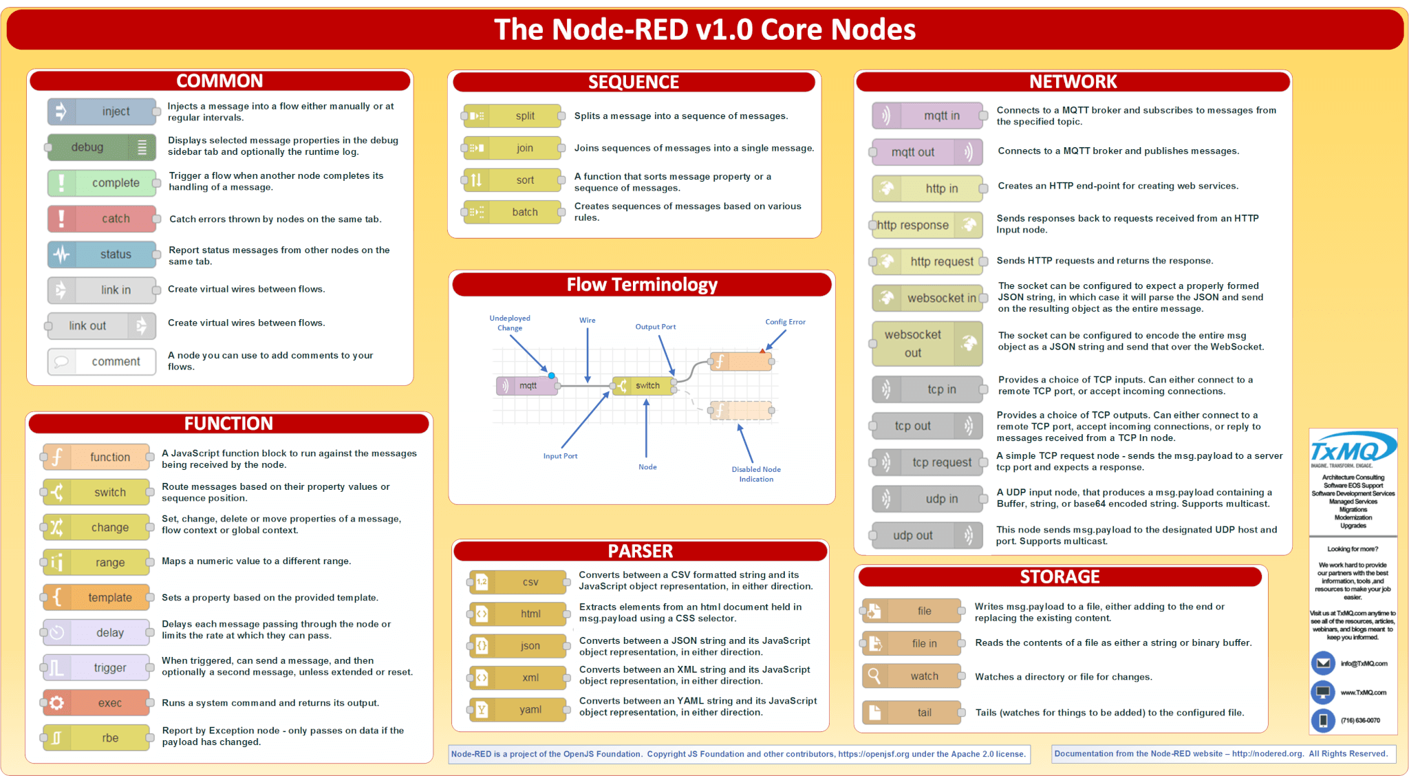 Node-RED Node Summary