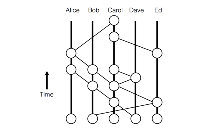 This diagram is a representation of a Hashgraph data structure much like the one Hedera uses.