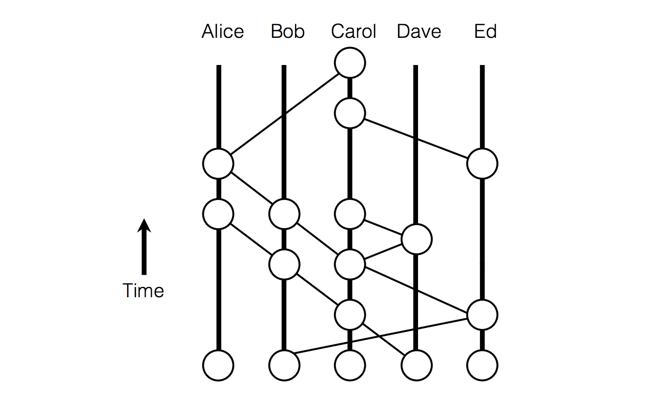 Hashgraph Diagram